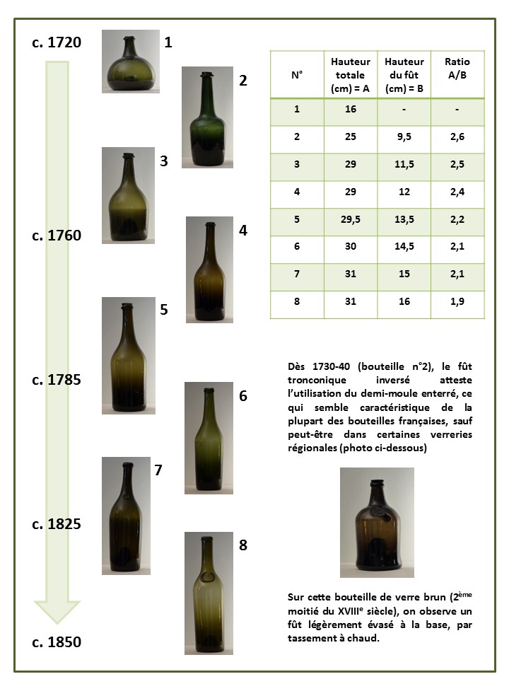 Datation des bouteilles françaises …